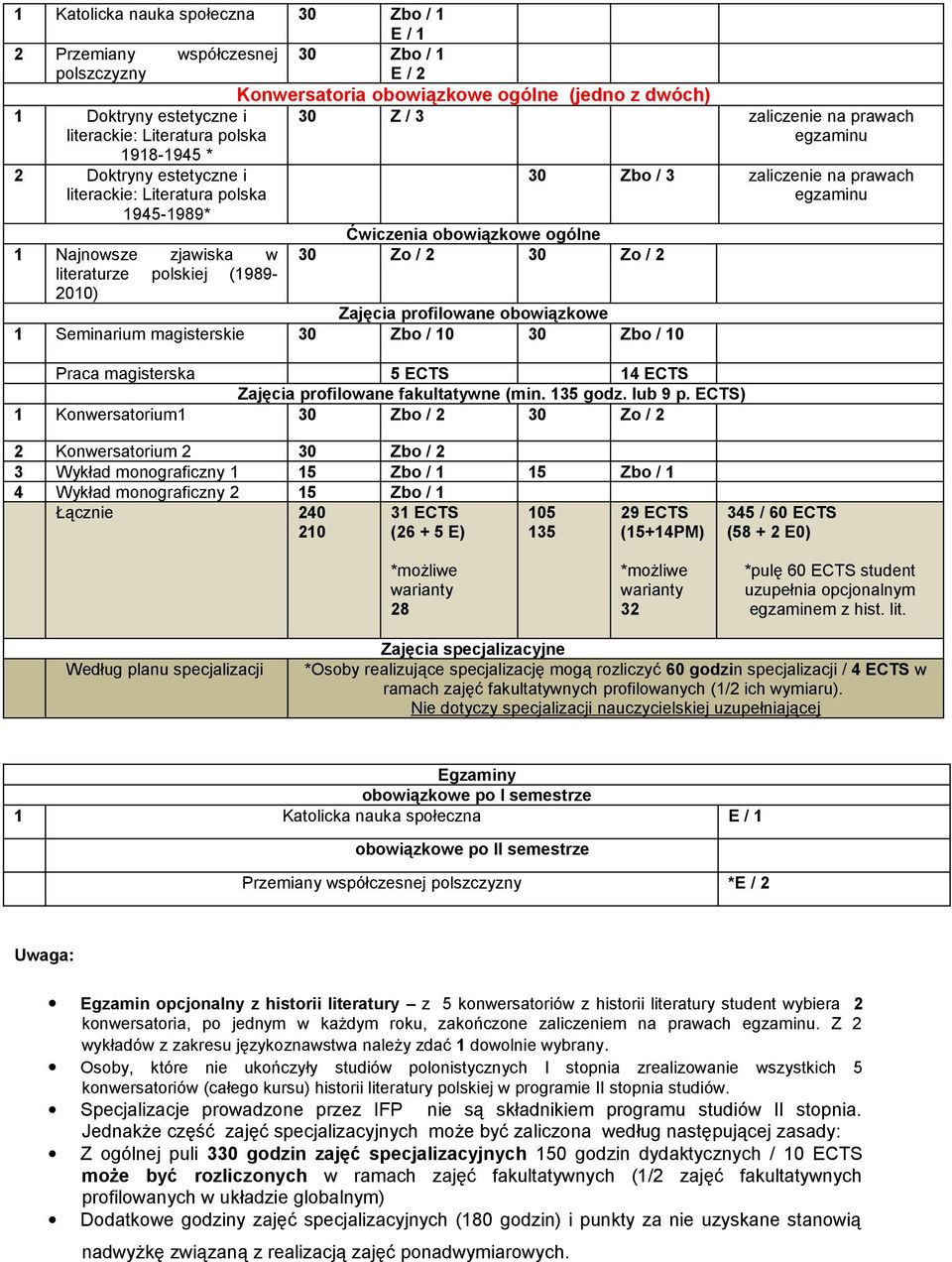 obowiązkowe ogólne 30 Zo / 2 30 Zo / 2 Zajęcia profilowane obowiązkowe 1 Seminarium magisterskie 30 Zbo / 10 30 Zbo / 10 30 Zbo / 3 zaliczenie na prawach egzaminu Praca magisterska 5 14 Zajęcia