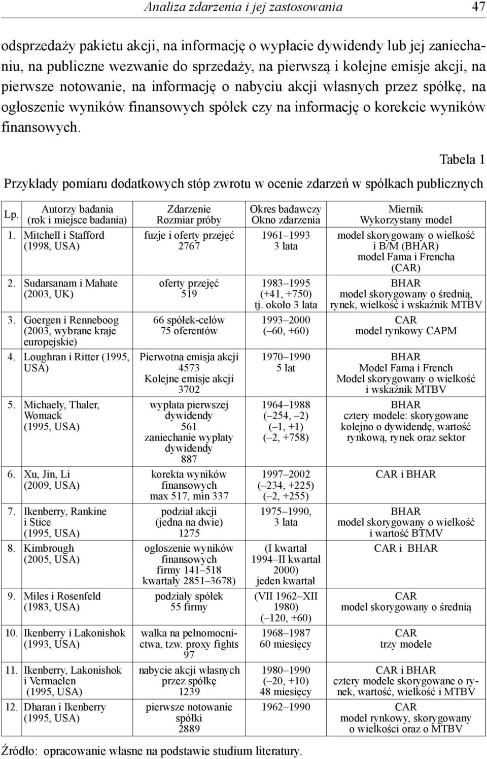 Tabela 1 Przykłady pomiaru dodatkowych stóp zwrotu w ocenie zdarzeń w spółkach publicznych Lp. Autorzy badania (rok i miejsce badania) 1. Mitchell i Stafford (1998, USA) 2.