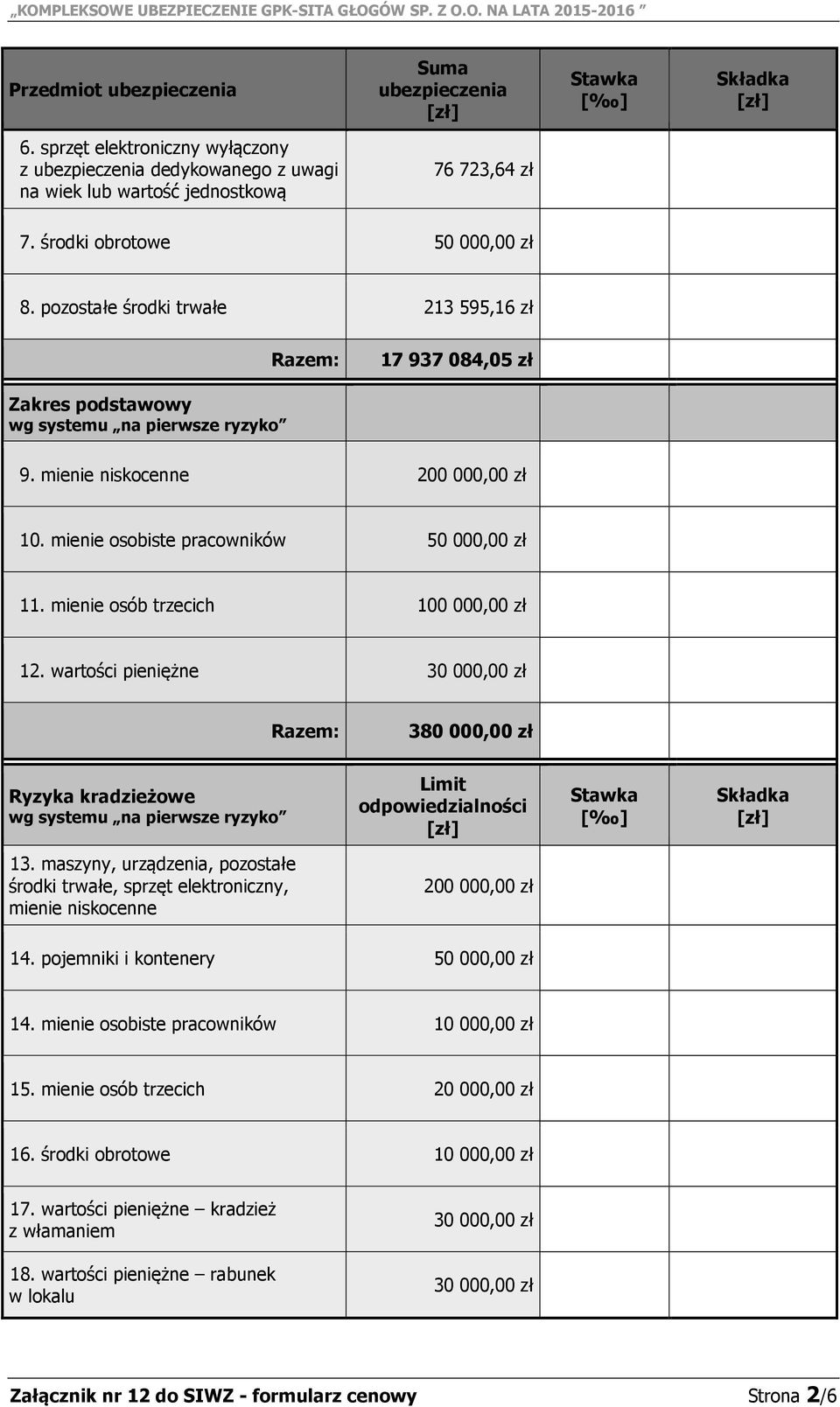 mienie osób trzecich 100 000,00 zł 12. wartości pieniężne 30 000,00 zł Razem: 380 000,00 zł Ryzyka kradzieżowe wg systemu na pierwsze ryzyko Limit odpowiedzialności 13.