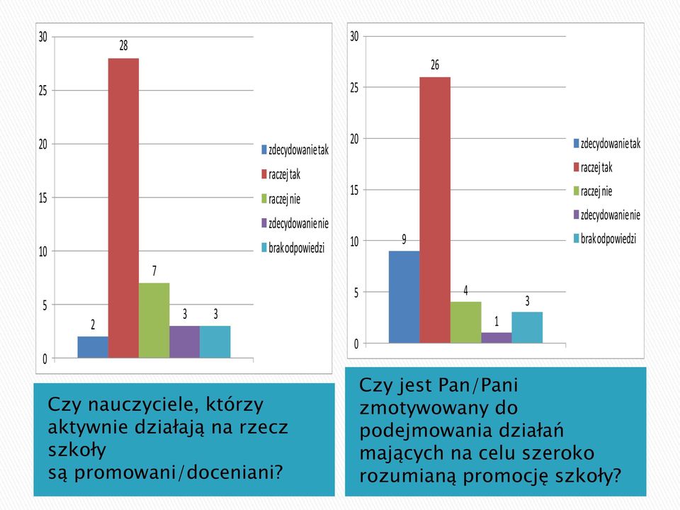 zdecydowanie tak raczej tak raczej nie zdecydowanie nie brak 20 15 10 5 0 9 4 Czy jest