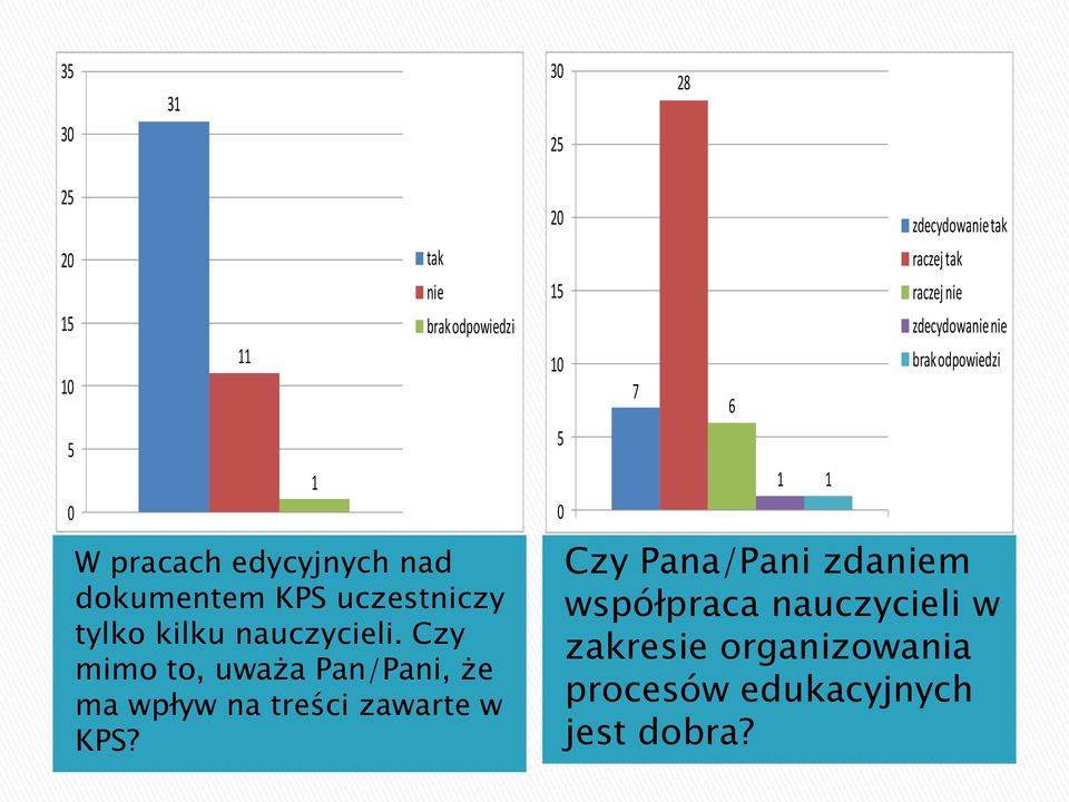 1 tak nie brak 20 15 10 5 0 7 6 1 1 zdecydowanie tak raczej tak raczej nie zdecydowanie nie