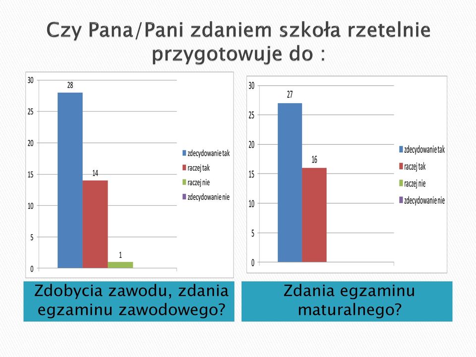 raczej tak raczej nie zdecydowanie nie 5 5 0 1 Zdobycia