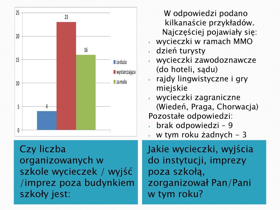 i gry miejskie wycieczki zagraniczne (Wiedeń, Praga, Chorwacja) Pozostałe : brak 9 w tym roku żadnych - 3 Czy liczba