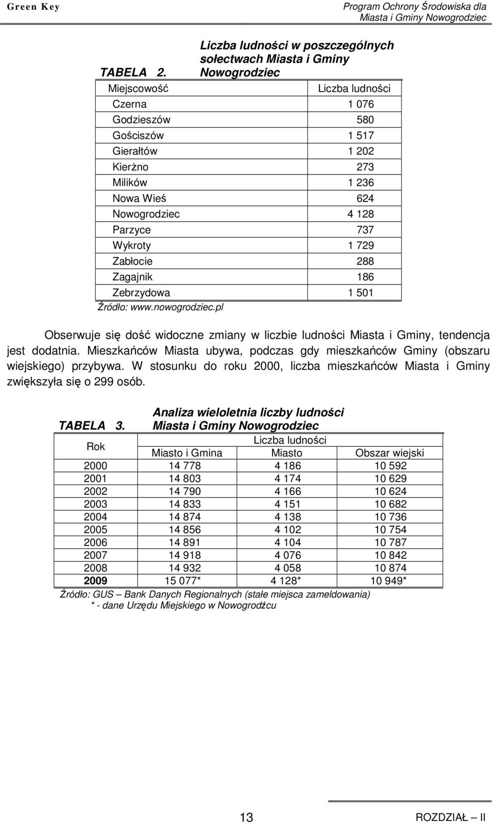 Nowogrodziec 4 128 Parzyce 737 Wykroty 1 729 Zabłocie 288 Zagajnik 186 Zebrzydowa 1 501 Źródło: www.nowogrodziec.