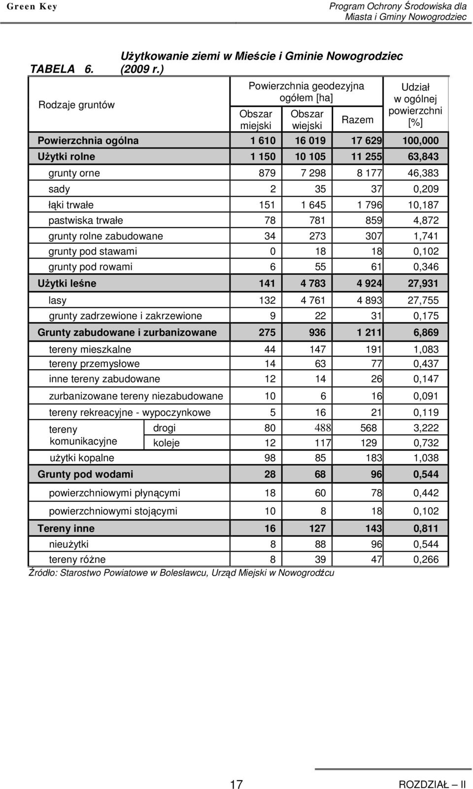 grunty orne 879 7 298 8 177 46,383 sady 2 35 37 0,209 łąki trwałe 151 1 645 1 796 10,187 pastwiska trwałe 78 781 859 4,872 grunty rolne zabudowane 34 273 307 1,741 grunty pod stawami 0 18 18 0,102