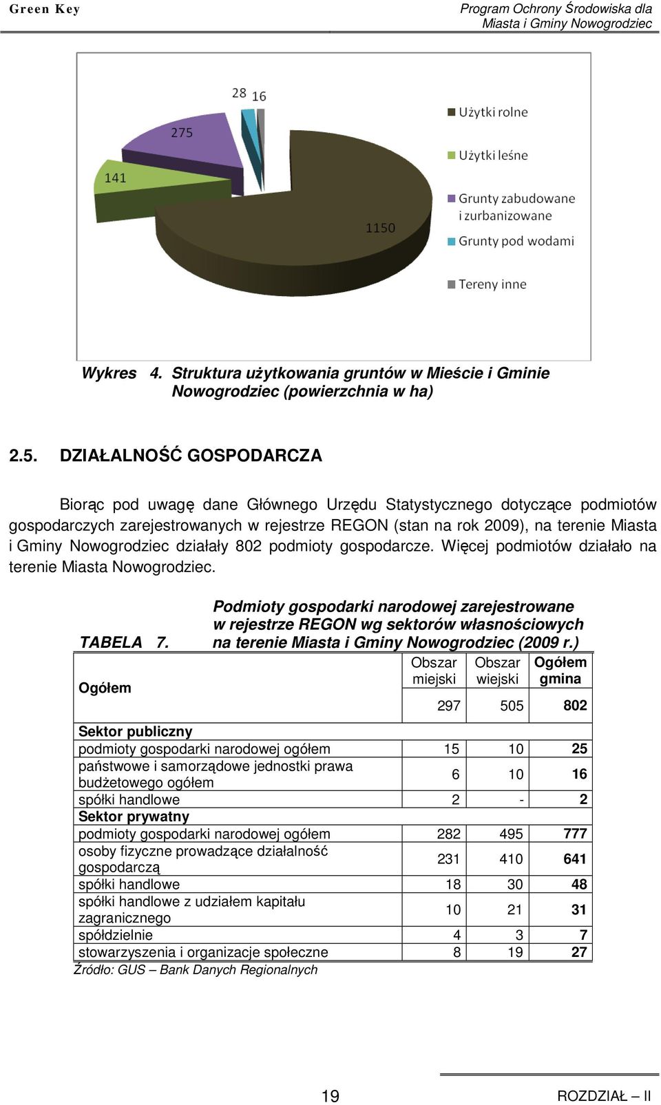 Nowogrodziec działały 802 podmioty gospodarcze. Więcej podmiotów działało na terenie Miasta Nowogrodziec. TABELA 7.