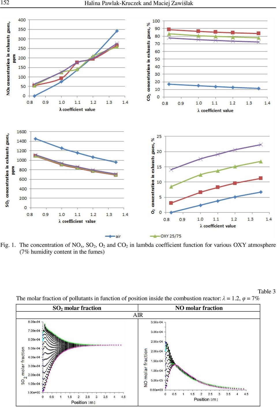 various OXY atmosphere (7% humidity content in the fumes) Table 3 The molar fraction