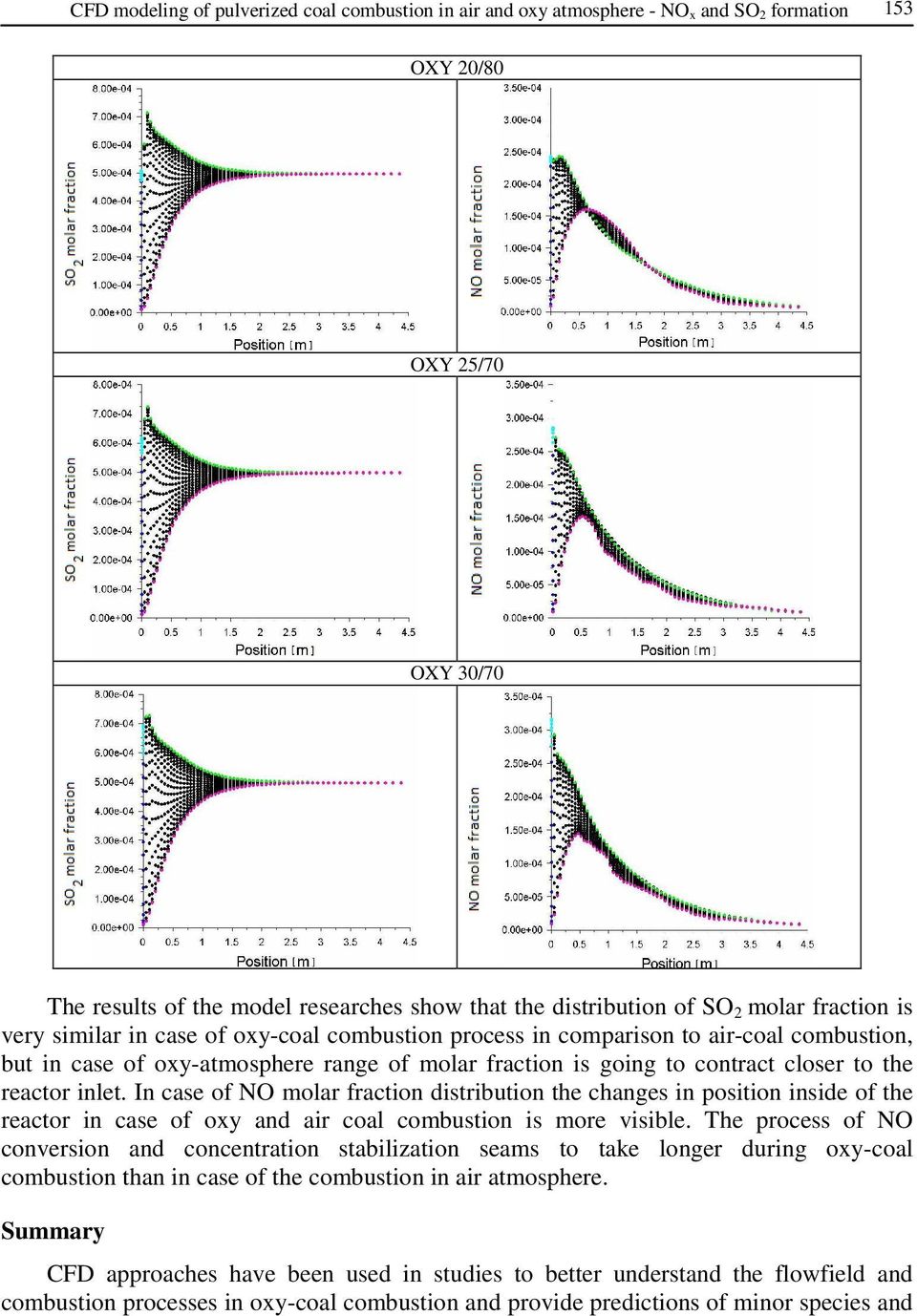 reactor inlet. In case of NO molar fraction distribution the changes in position inside of the reactor in case of oxy and air coal combustion is more visible.