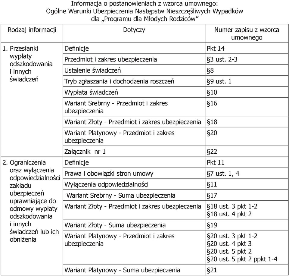 Ograniczenia oraz wyłączenia odpowiedzialności zakładu ubezpieczeń uprawniające do odmowy wypłaty odszkodowania i innych świadczeń lub ich obniżenia Definicje Pkt 14 Przedmiot i zakres ubezpieczenia