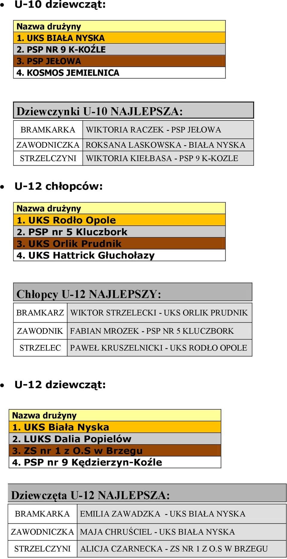 UKS Rodło Opole 2. PSP nr 5 Kluczbork 3. UKS Orlik Prudnik 4.