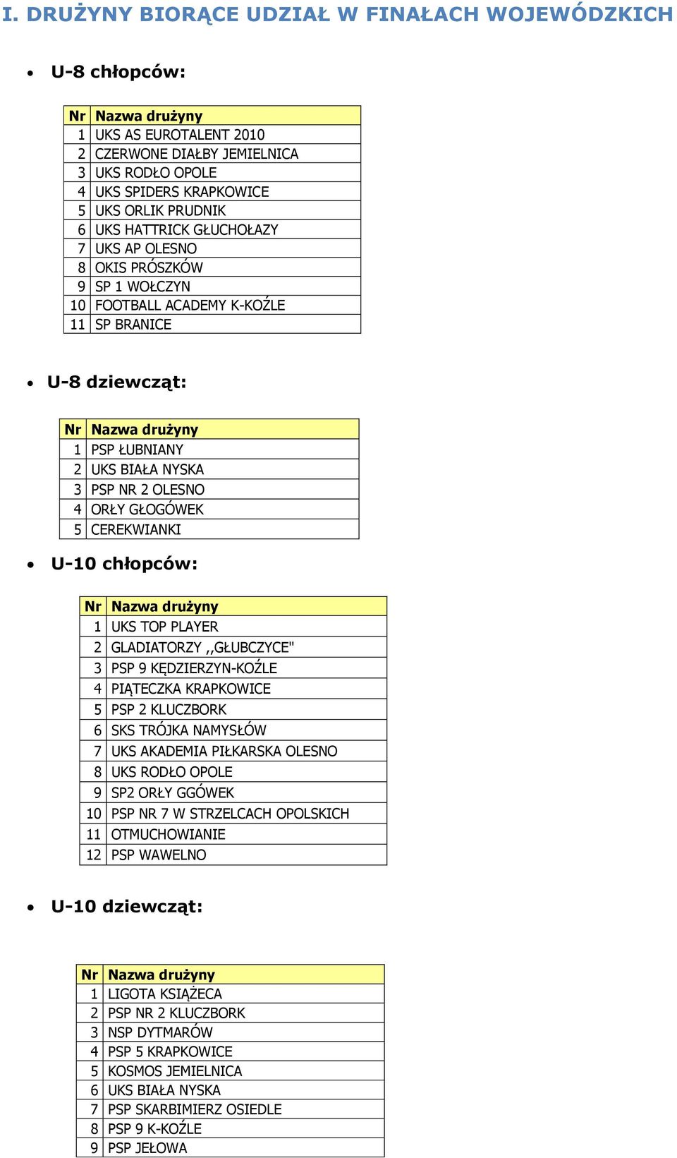 U-10 chłopców: 1 UKS TOP PLAYER 2 GLADIATORZY,,GŁUBCZYCE" 3 PSP 9 KĘDZIERZYN-KOŹLE 4 PIĄTECZKA KRAPKOWICE 5 PSP 2 KLUCZBORK 6 SKS TRÓJKA NAMYSŁÓW 7 UKS AKADEMIA PIŁKARSKA OLESNO 8 UKS RODŁO OPOLE 9