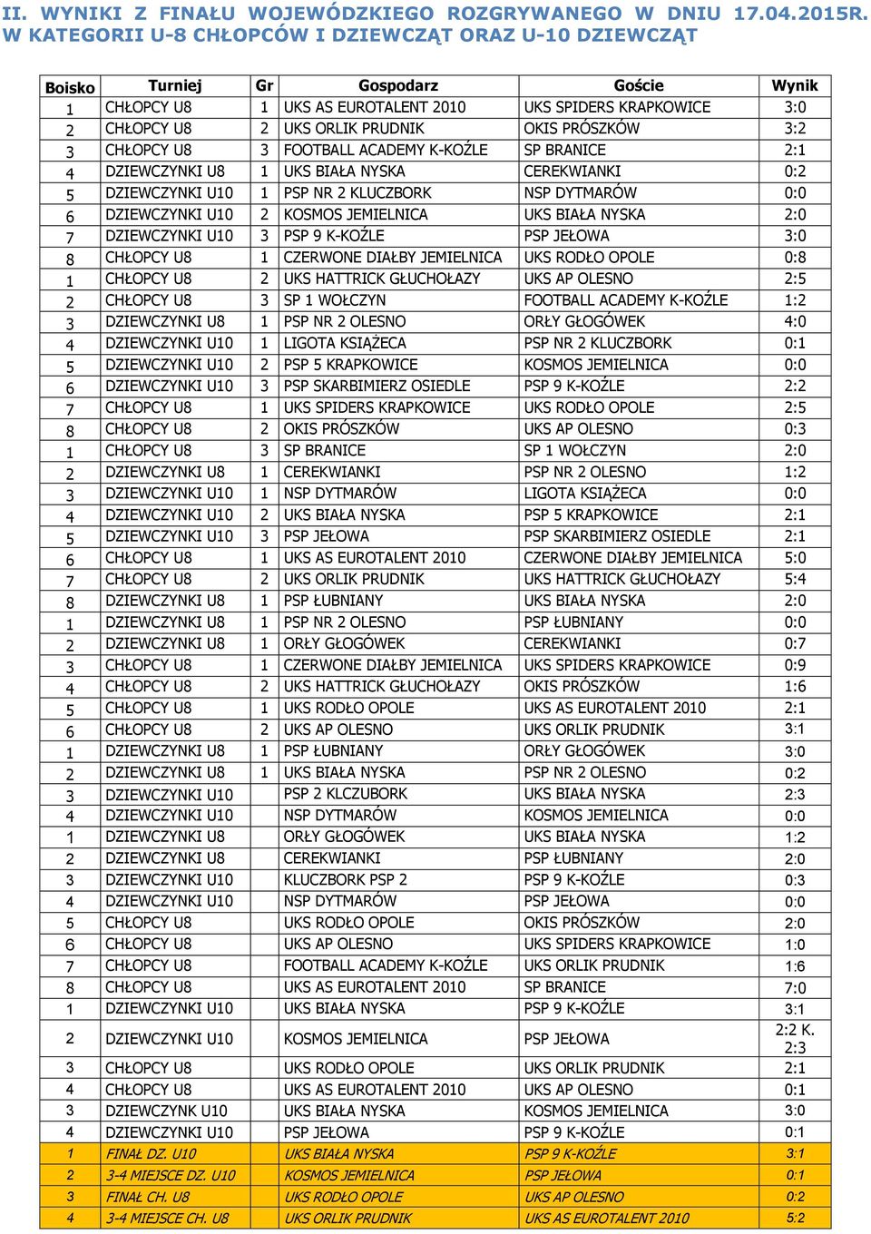 OKIS PRÓSZKÓW 3:2 3 CHŁOPCY U8 3 FOOTBALL ACADEMY K-KOŹLE SP BRANICE 2:1 4 DZIEWCZYNKI U8 1 UKS BIAŁA NYSKA CEREKWIANKI 0:2 5 DZIEWCZYNKI U10 1 PSP NR 2 KLUCZBORK NSP DYTMARÓW 0:0 6 DZIEWCZYNKI U10 2