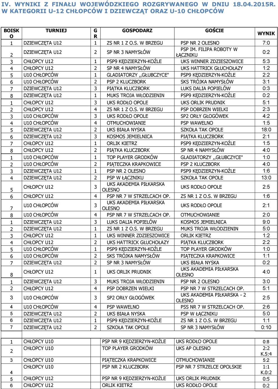 CHŁOPCÓW 1 GLADIATORZY,,GŁUBCZYCE" PSP9 KĘDZIERZYN-KOŹLE 2:2 6 U10 CHŁOPCÓW 2 PSP 2 KLUCZBORK SKS TRÓJKA NAMYSŁÓW 3:1 7 DZIEWCZĘTA U12 3 PIĄTKA KLUCZBORK LUKS DALIA POPIELÓW 0:3 8 DZIEWCZĘTA U12 1