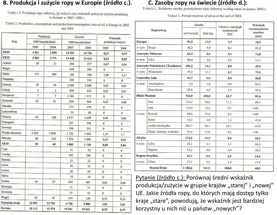 ): Porównaj średni wskaźnik produkcja/zużycie w grupie krajów starej i nowej UE.