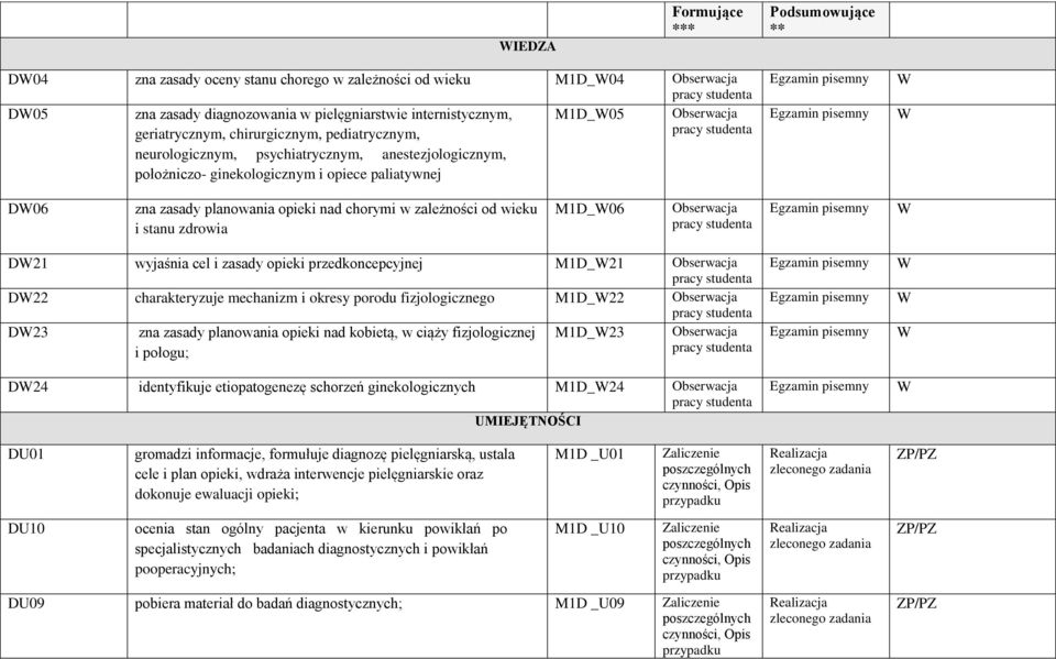 zależności od wieku i stanu zdrowia M1D_06 Obserwacja D21 wyjaśnia cel i zasady opieki przedkoncepcyjnej M1D_21 Obserwacja D22 charakteryzuje mechanizm i okresy porodu fizjologicznego M1D_22