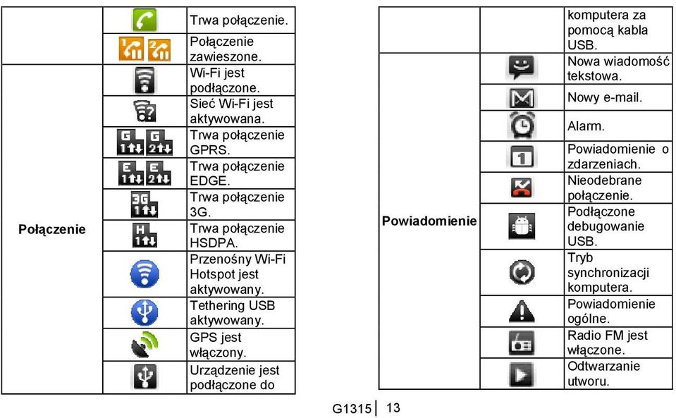 Urządzenie jest podłączone do Powiadomienie komputera za pomocą kabla USB. Nowa wiadomość tekstowa. Nowy e-mail. Alarm.