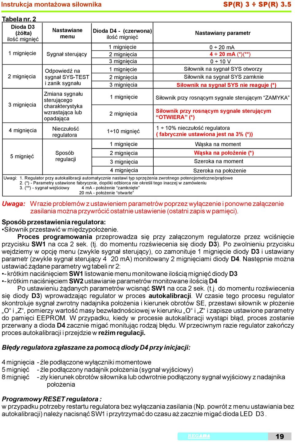 charakterystyka wzrastająca lub opadająca Nieczułość regulatora Sposób regulacji Dioda D4 - (czerwona) ilość mignięć 1 mignięcie 2 mignięcia 3 mignięcia 1 mignięcie 2 mignięcia 3 mignięcia 1