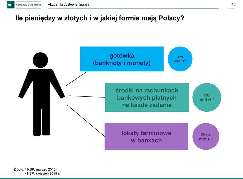 bankowych płatnych na każde żądanie 282 mld zł 2 lokaty terminowe