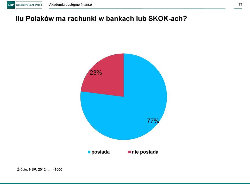 23% 77% posiada nie