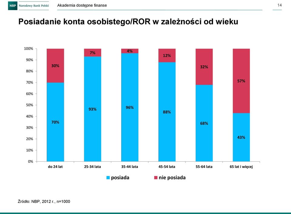 20% 43% 10% 0% do 24 lat 25-34 lata 35-44 lata 45-54 lata 55-64