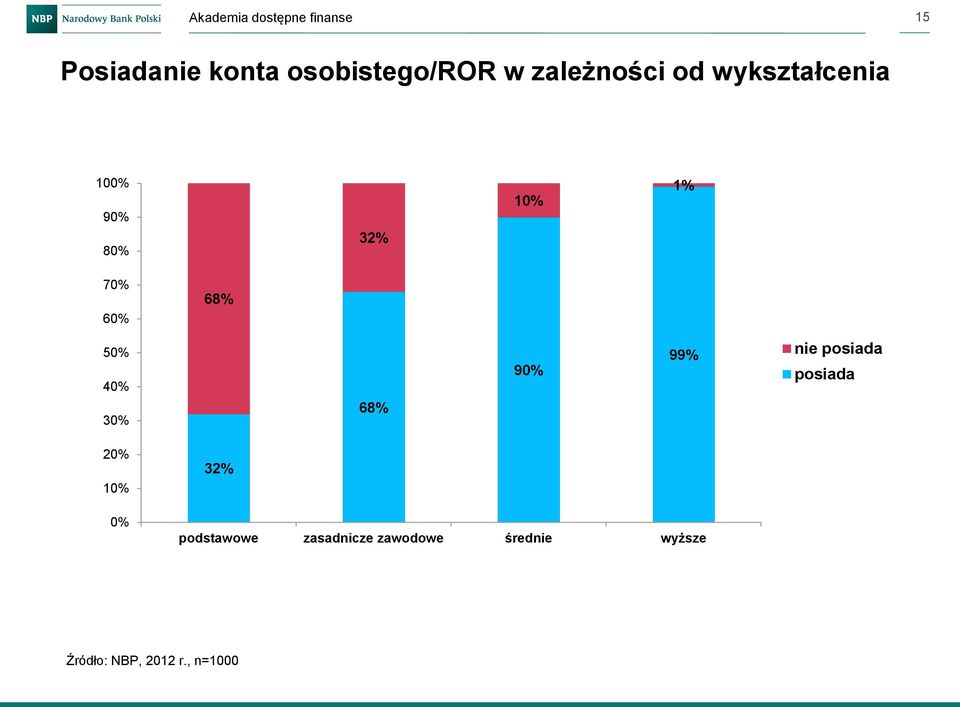 30% 68% 90% 99% nie posiada posiada 20% 10% 0% 32%