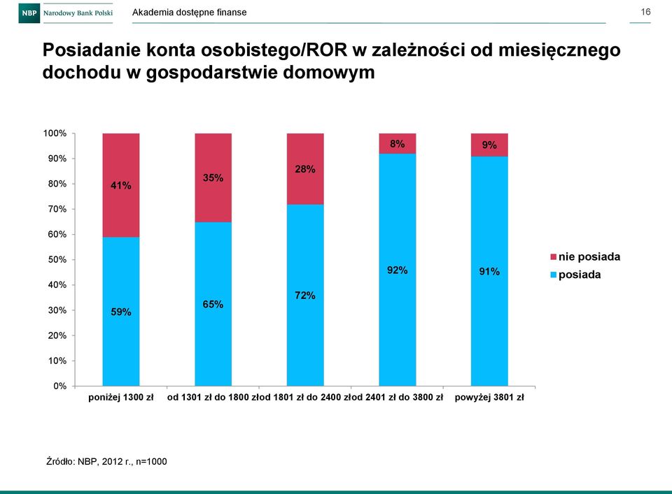 72% 92% 91% nie posiada posiada 20% 10% 0% poniżej 1300 zł od 1301 zł do 1800