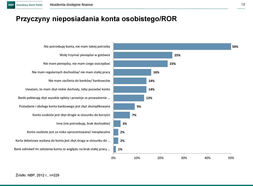 16% 14% 14% 13% Posiadanie i obsługa konta bankowego jest zbyt skomplikowana 9% Konto osobiste jest zbyt drogie w stosunku do korzyści 7% Inne (nie potrzebuję, brak dochodów) Konto osobiste jest za