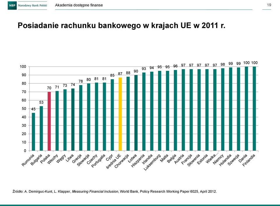 97 98 99 99 100 100 60 50 40 30 20 10 0 45 53 Źródło: A. Demirguc-Kunt, L.