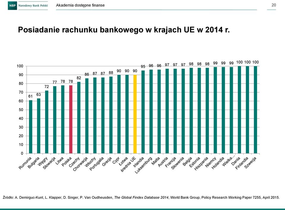 99 99 99 100 100 100 50 40 30 20 10 0 Źródło: A. Demirguc-Kunt, L. Klapper, D.