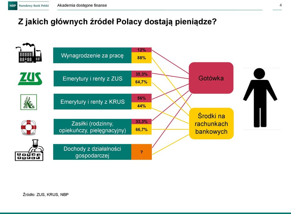 Emerytury i renty z KRUS Zasiłki (rodzinny, opiekuńczy, pielęgnacyjny) 56%