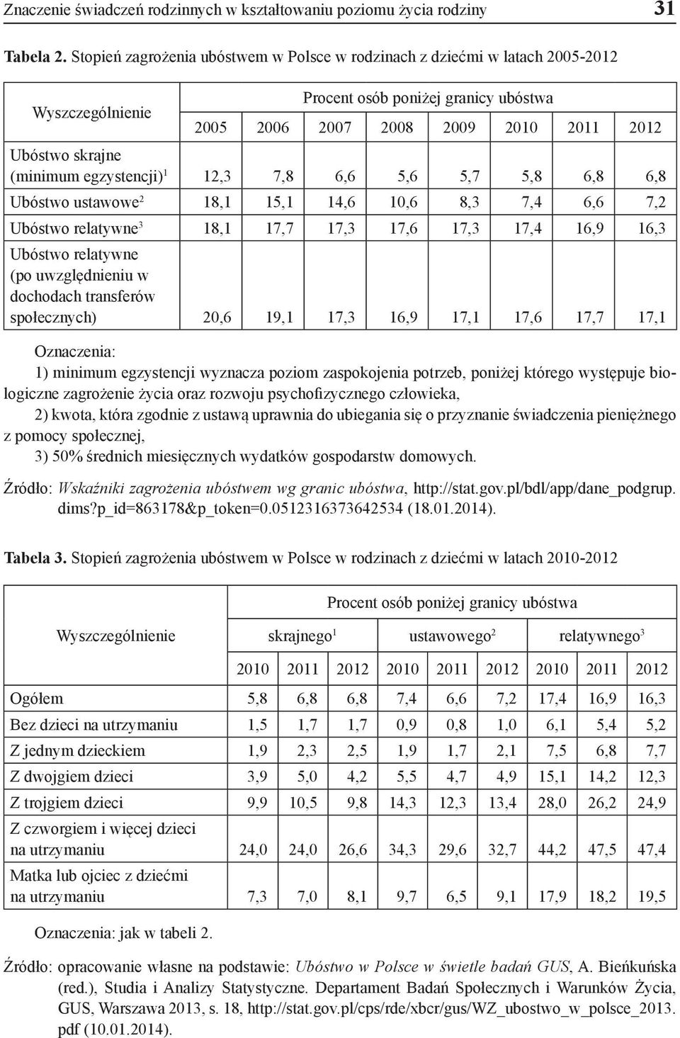 egzystencji) 1 12,3 7,8 6,6 5,6 5,7 5,8 6,8 6,8 Ubóstwo ustawowe 2 18,1 15,1 14,6 10,6 8,3 7,4 6,6 7,2 Ubóstwo relatywne 3 18,1 17,7 17,3 17,6 17,3 17,4 16,9 16,3 Ubóstwo relatywne (po uwzględnieniu