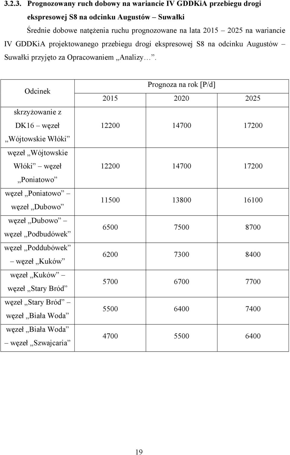 Odcinek skrzyżowanie z DK16 węzeł Wójtowskie Włóki węzeł Wójtowskie Włóki węzeł Poniatowo węzeł Poniatowo węzeł Dubowo węzeł Dubowo węzeł Podbudówek węzeł Poddubówek węzeł Kuków węzeł