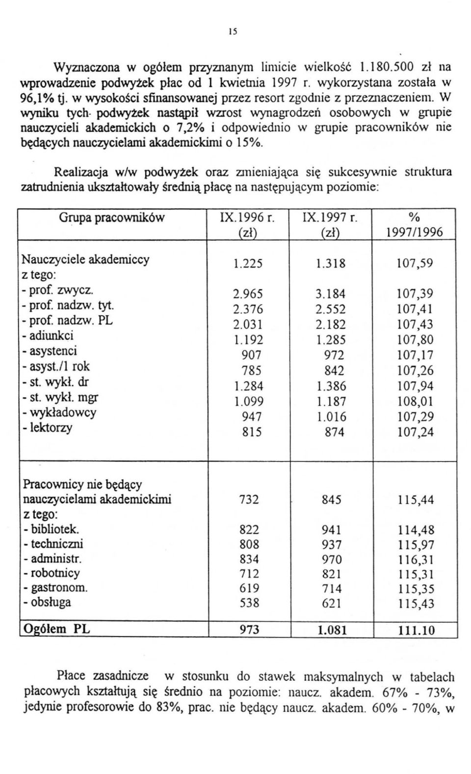 W wyniku tych- podwyżek nastąpił wzrost wynagrodzeń osobowych w grupie nauczycieli akademickich o 7,2% i odpowiednio w grupie pracowników nie będących nauczycielami akademickimi o 15%.