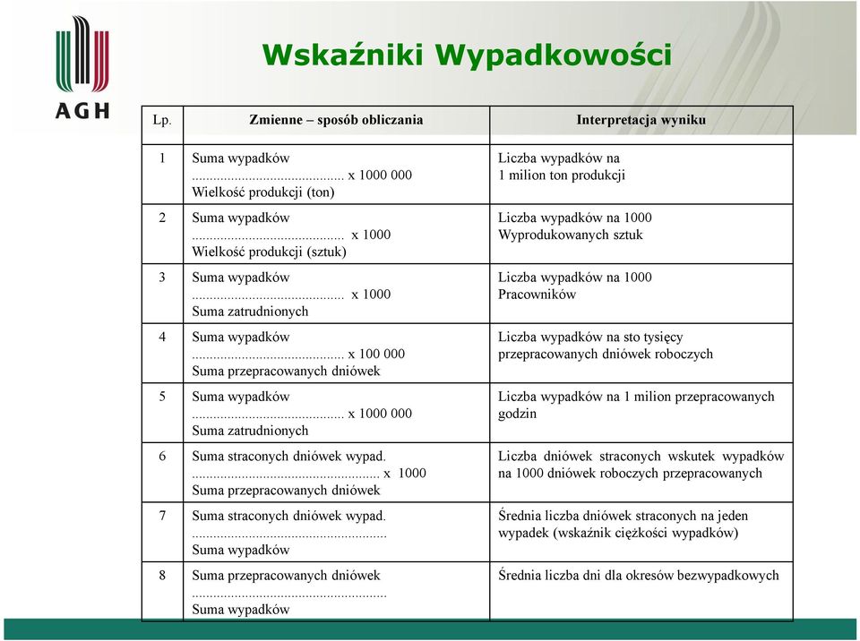 ... x 1000 Suma przepracowanych dniówek 7 Suma straconych dniówek wypad.... Suma wypadków 8 Suma przepracowanych dniówek.