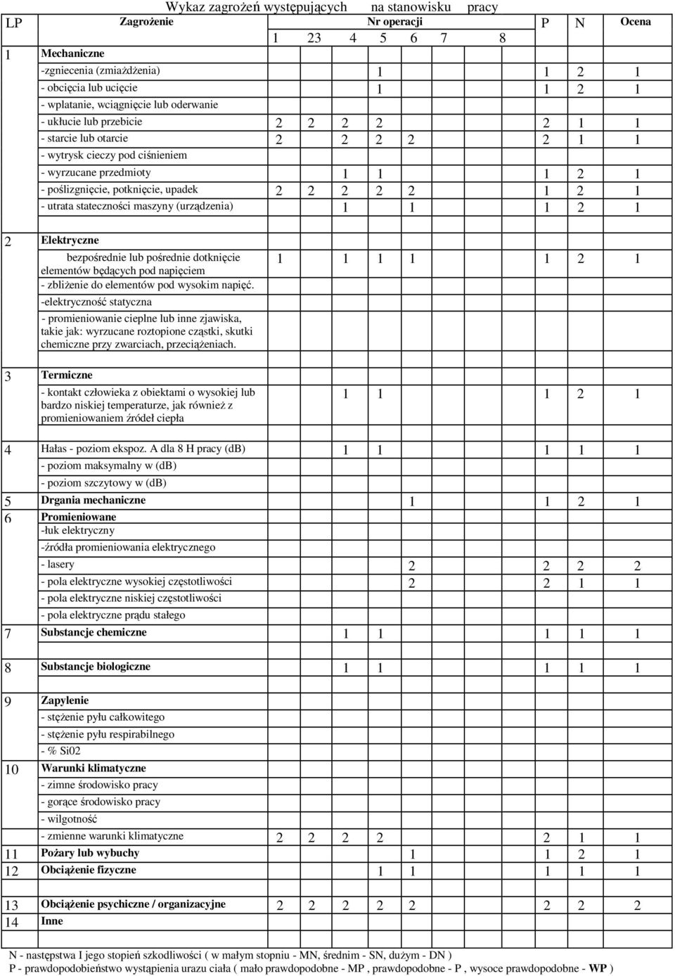 upadek 2 2 2 2 2 1 2 1 - utrata stateczności maszyny (urządzenia) 1 1 1 2 1 2 Elektryczne bezpośrednie lub pośrednie dotknięcie elementów będących pod napięciem - zbliżenie do elementów pod wysokim