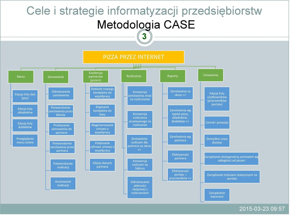 partnera Potwierdzenie realizacji Anulowanie realizacji Dodanie nowega kandydata do współpracy Dopisanie kandydata do bazy Wygenerowanie umowy o współpracy Podpisanie cyfrowe umowy o współpracy