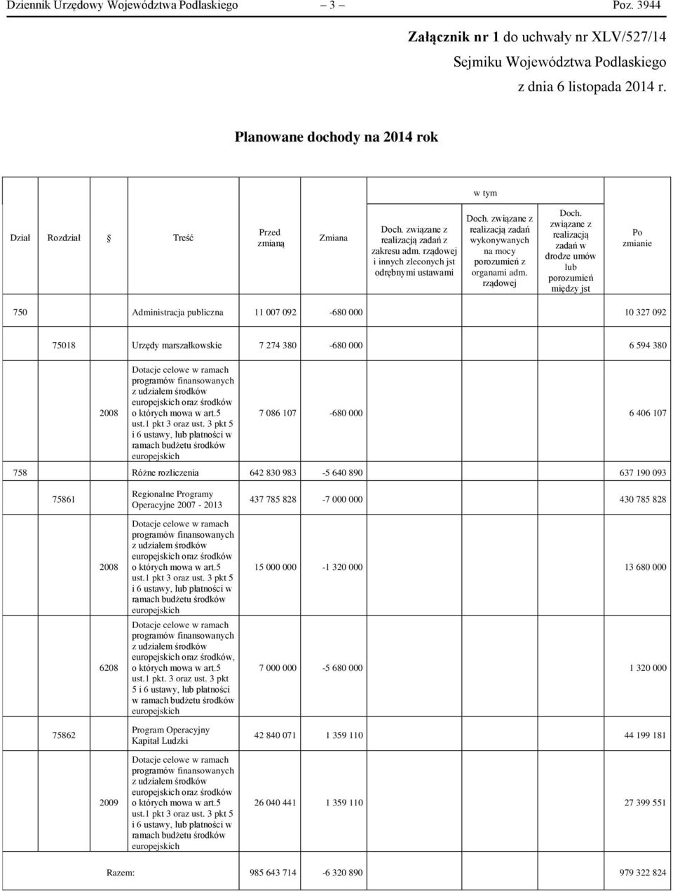 związane z realizacją zadań w drodze umów lub porozumień między jst Po zmianie 750 dministracja publiczna 11 007 092-680 000 10 327 092 75018 Urzędy marszałkowskie 7 274 380-680 000 6 594 380 2008