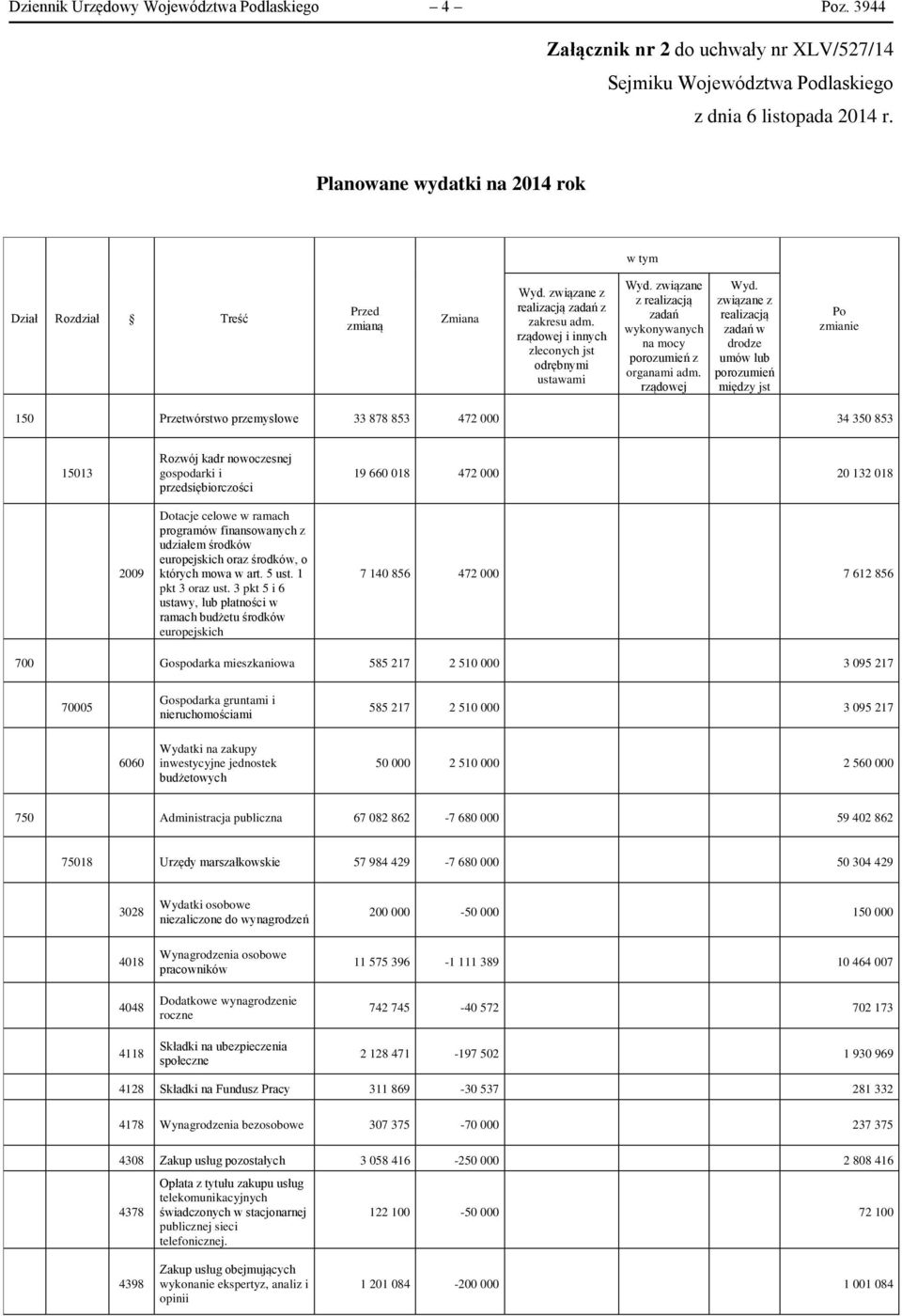 związane z realizacją zadań w drodze umów lub porozumień między jst Po zmianie 150 Przetwórstwo przemysłowe 33 878 853 472 000 34 350 853 15013 Rozwój kadr nowoczesnej gospodarki i przedsiębiorczości