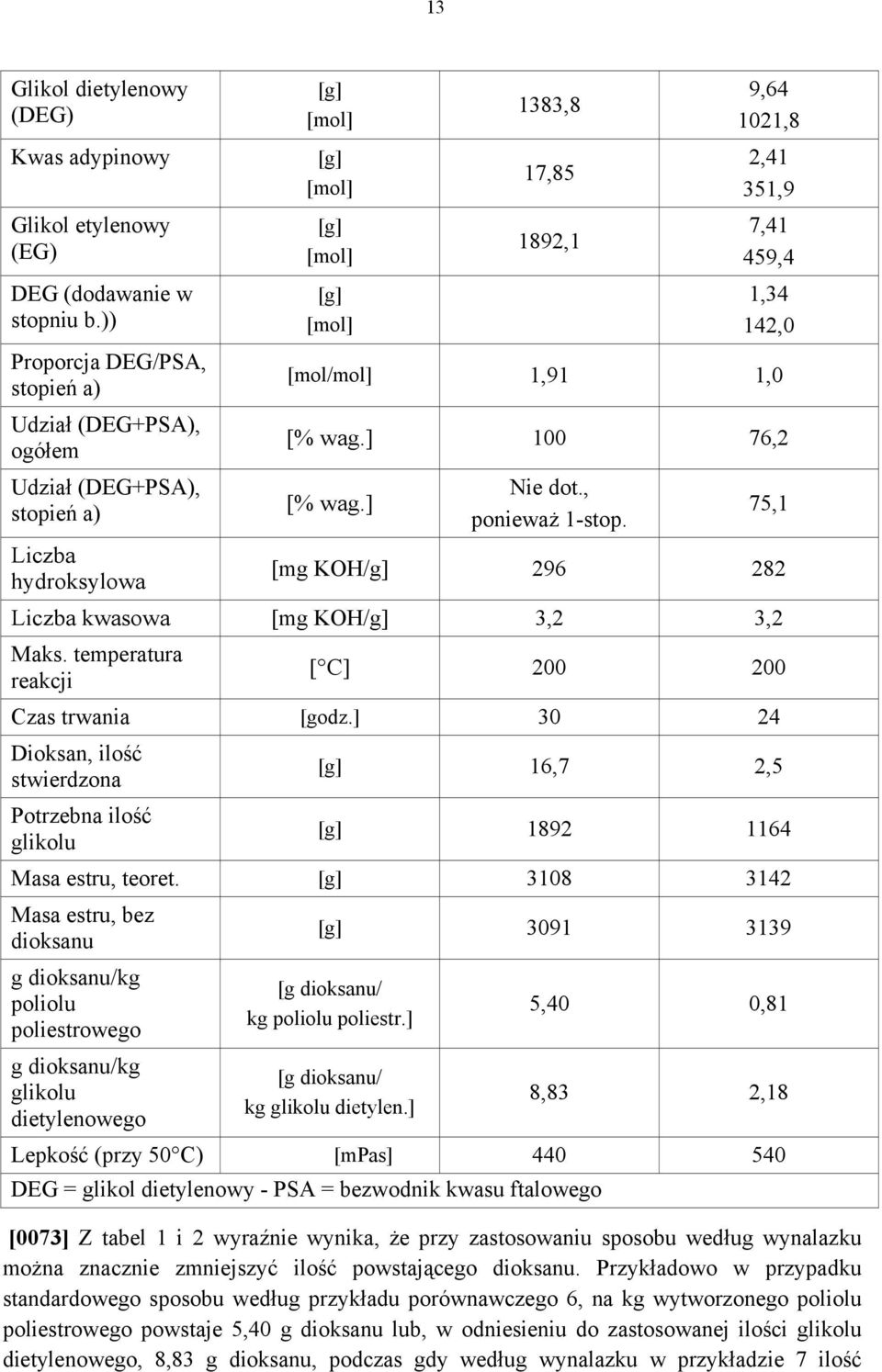 [mol/mol] 1,91 1,0 [% wag.] 100 76,2 [% wag.] Nie dot., ponieważ 1-stop. 75,1 Liczba hydroksylowa [mg KOH/g] 296 282 Liczba kwasowa [mg KOH/g] 3,2 3,2 Maks.