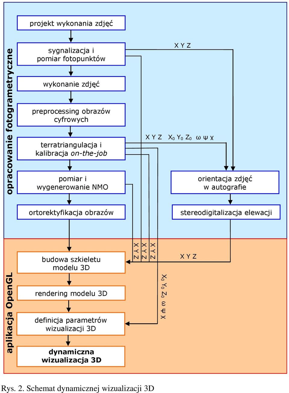 orientacja zdjęć w autografie ortorektyfikacja obrazów stereodigitalizacja elewacji budowa szkieletu modelu 3D rendering