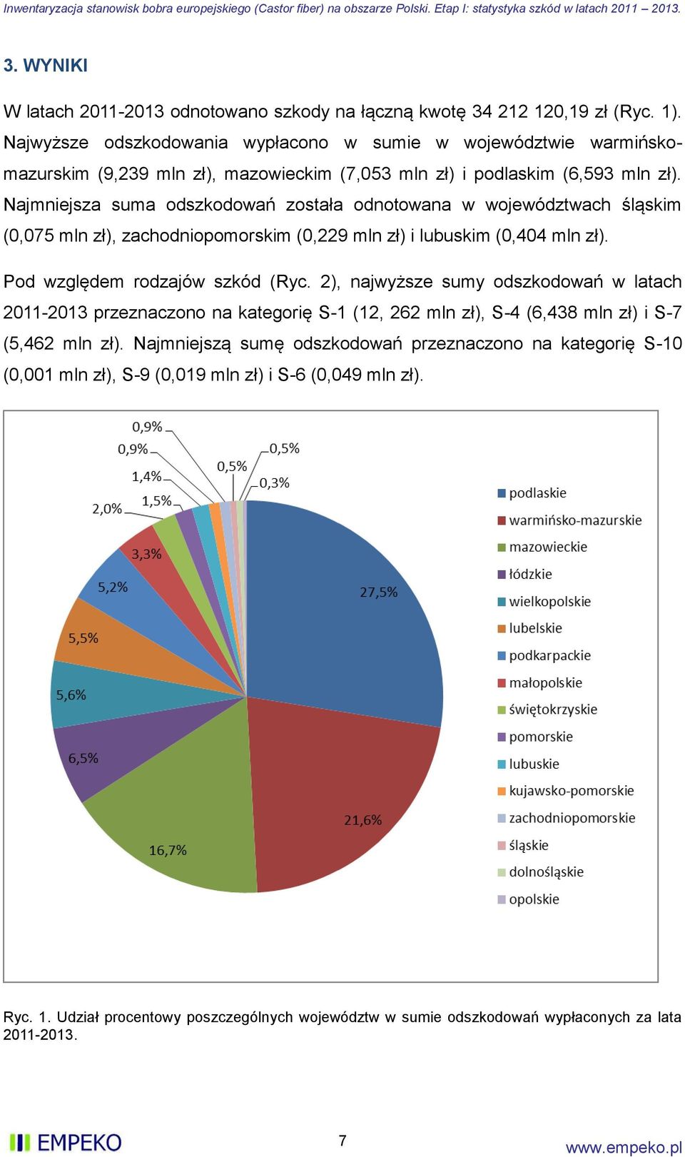 Najmniejsza suma odszkodowań została odnotowana w województwach śląskim (0,075 mln zł), zachodniopomorskim (0,229 mln zł) i lubuskim (0,404 mln zł). Pod względem rodzajów szkód (Ryc.