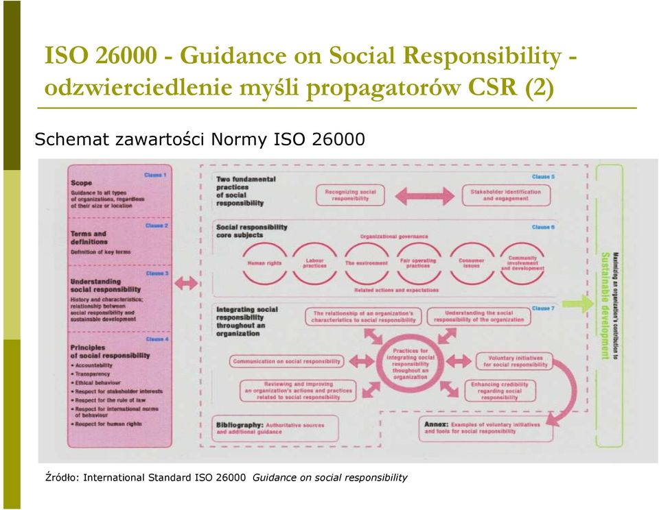 Schemat zawartości Normy ISO 26000 Źródło: