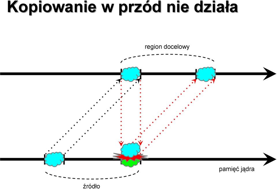 region docelowy