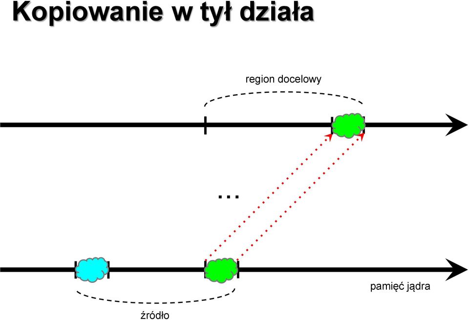 region docelowy.