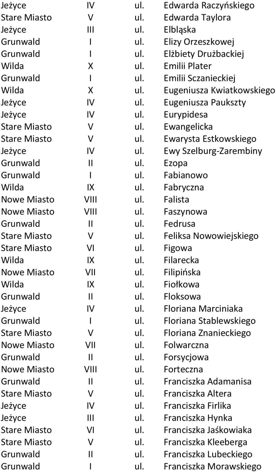 Ewarysta Estkowskiego Jeżyce IV ul. Ewy Szelburg-Zarembiny Grunwald II ul. Ezopa Grunwald I ul. Fabianowo Wilda IX ul. Fabryczna Nowe Miasto VIII ul. Falista Nowe Miasto VIII ul.