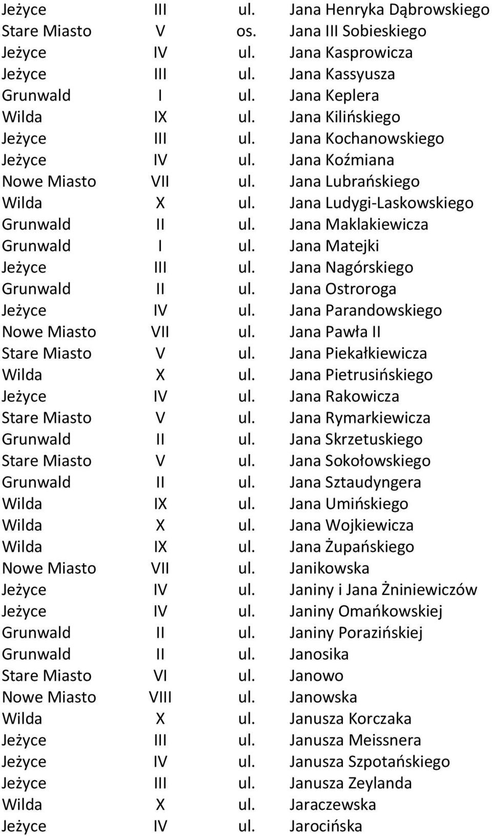 Jana Maklakiewicza Grunwald I ul. Jana Matejki Jeżyce III ul. Jana Nagórskiego Grunwald II ul. Jana Ostroroga Jeżyce IV ul. Jana Parandowskiego Nowe Miasto VII ul. Jana Pawła II Stare Miasto V ul.