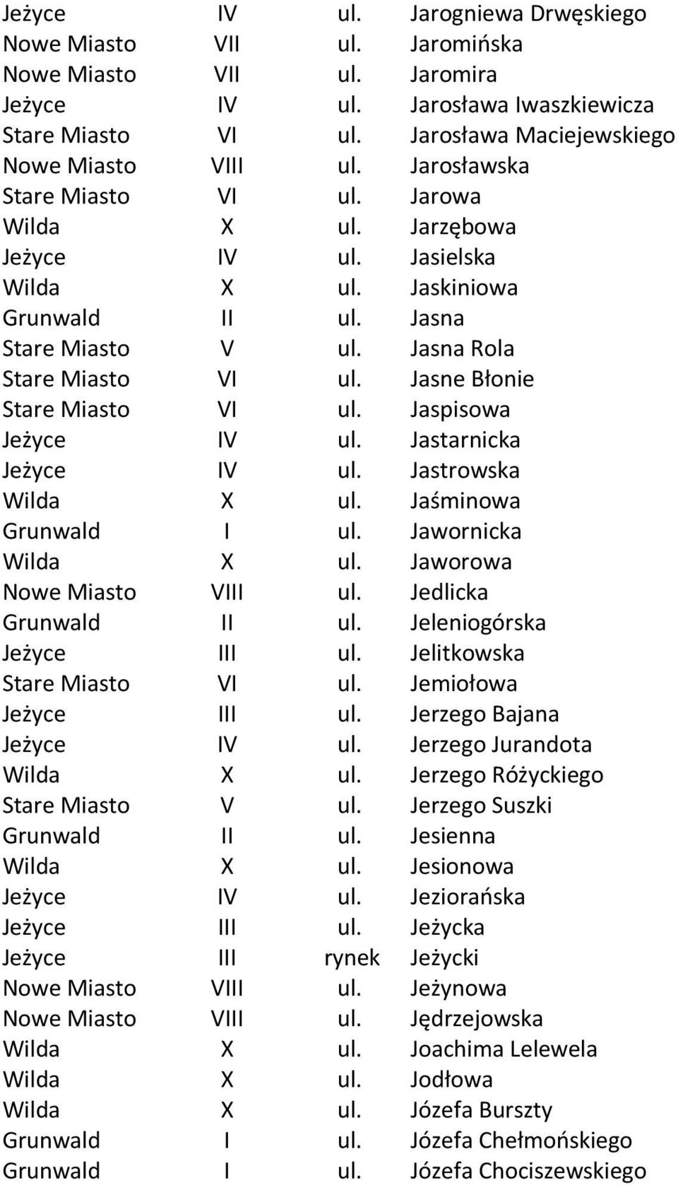 Jasne Błonie Stare Miasto VI ul. Jaspisowa Jeżyce IV ul. Jastarnicka Jeżyce IV ul. Jastrowska Wilda X ul. Jaśminowa Grunwald I ul. Jawornicka Wilda X ul. Jaworowa Nowe Miasto VIII ul.