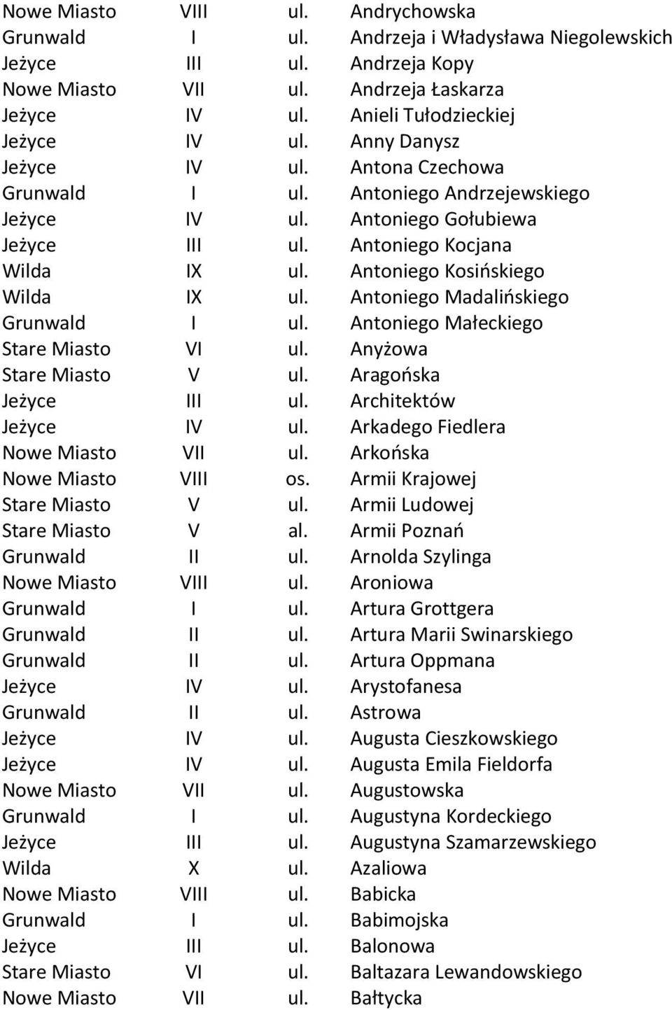 Antoniego Madalińskiego Grunwald I ul. Antoniego Małeckiego Stare Miasto VI ul. Anyżowa Stare Miasto V ul. Aragońska Jeżyce III ul. Architektów Jeżyce IV ul. Arkadego Fiedlera Nowe Miasto VII ul.