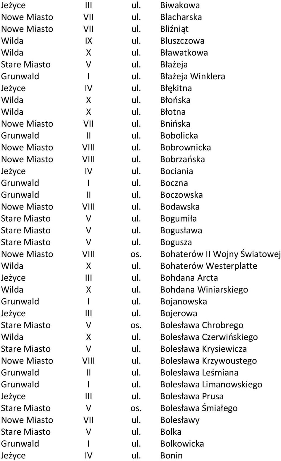 Bobrzańska Jeżyce IV ul. Bociania Grunwald I ul. Boczna Grunwald II ul. Boczowska Nowe Miasto VIII ul. Bodawska Stare Miasto V ul. Bogumiła Stare Miasto V ul. Bogusława Stare Miasto V ul.