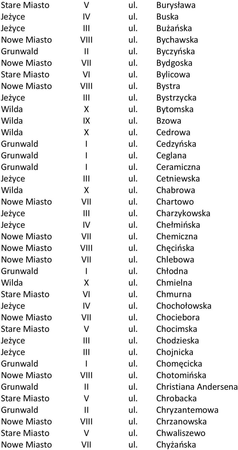 Ceramiczna Jeżyce III ul. Cetniewska Wilda X ul. Chabrowa Nowe Miasto VII ul. Chartowo Jeżyce III ul. Charzykowska Jeżyce IV ul. Chełmińska Nowe Miasto VII ul. Chemiczna Nowe Miasto VIII ul.